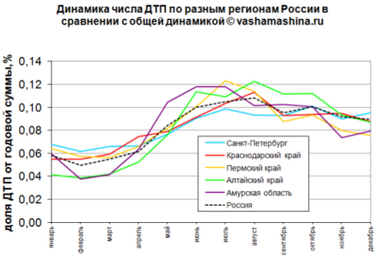 Статистика ДТП за 2013 Статистика ДТП за 2013