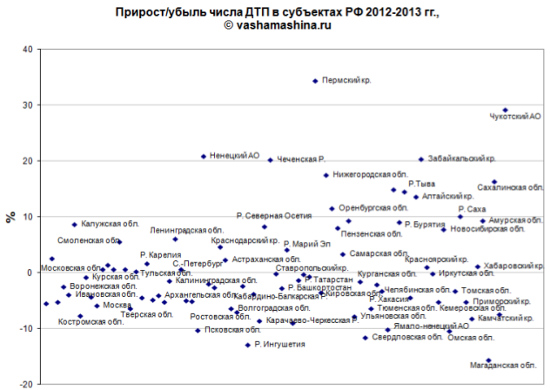 Статистика ДТП за 2013 Статистика ДТП за 2013