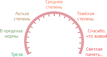 Тест нормы алкоголя в крови