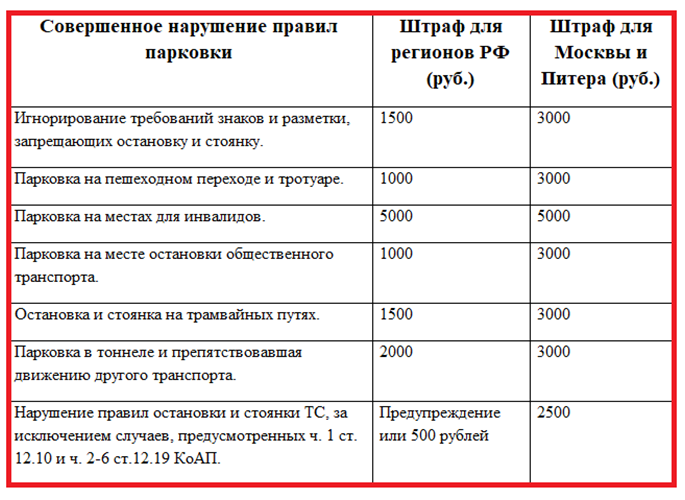 Штраф за неоплаченную и неправильную парковку Штраф за неоплаченную и неправильную парковку