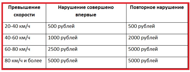 Новые штрафы за превышение 2024