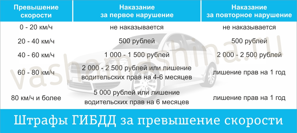 Превышение скорости: штрафы и скоростной режим на дорогах России