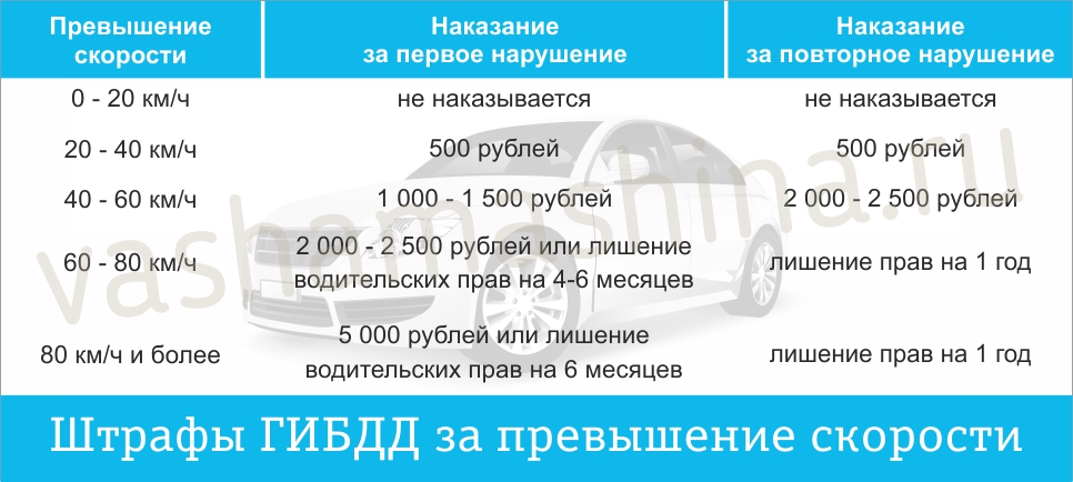 Размеры взыскиваемых санкций в зависимости от преимущества скорости на дорогах