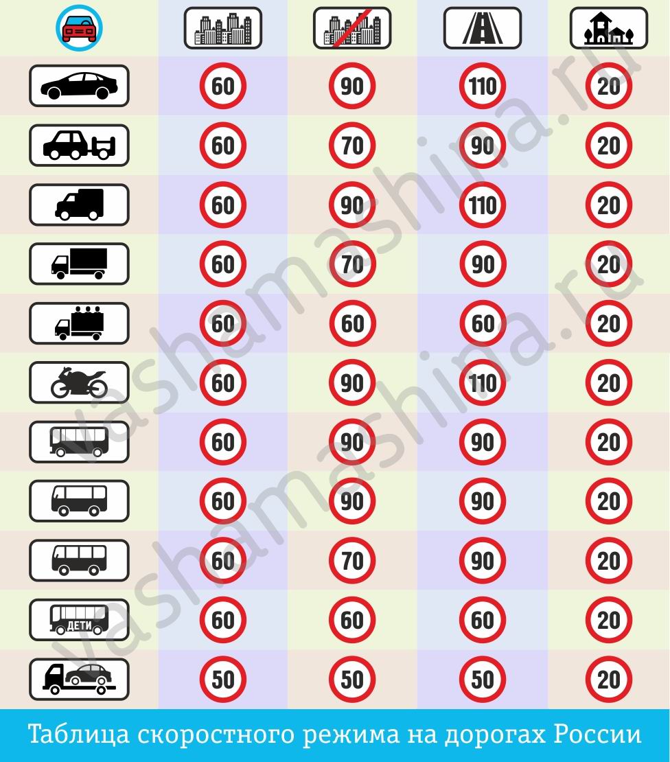 Скорость автомобилей пдд. Скоростной режим. Скоростной режим ПДД. Таблица скоростного редиса. Таблица разрешенных скоростей.