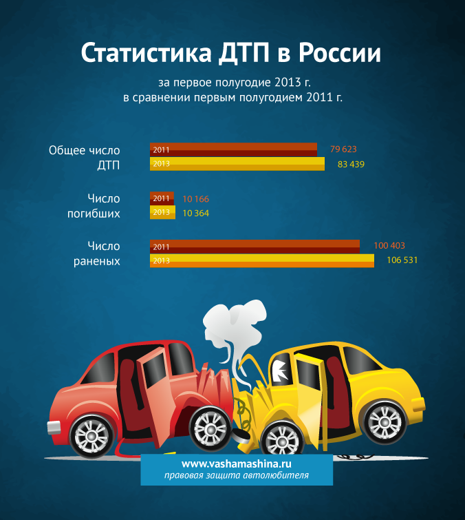 Статистика дтп в россии за 2023 год